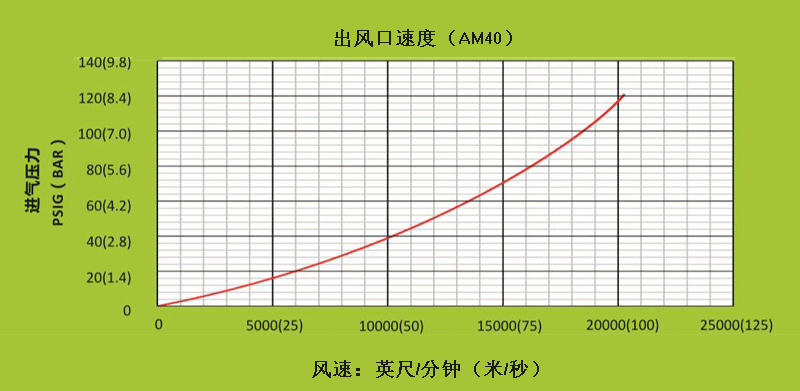 AM40不同進(jìn)氣壓下，出風(fēng)口處的風(fēng)速.gif