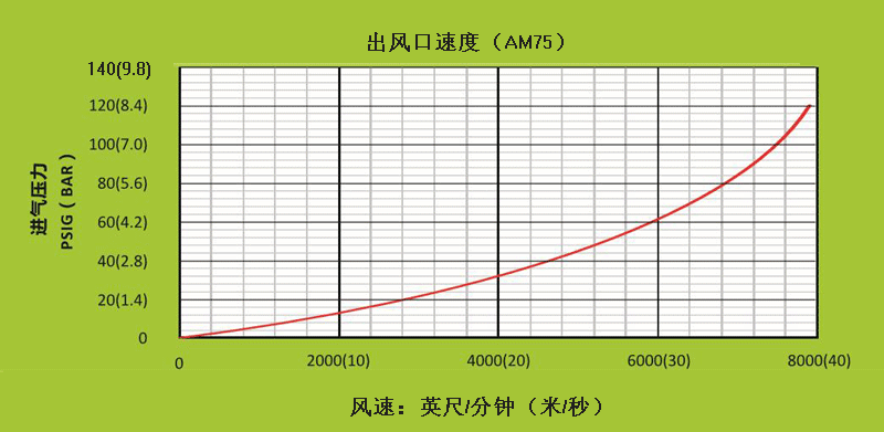 AM75不同進(jìn)氣壓力下，出風(fēng)口處的風(fēng)速.gif