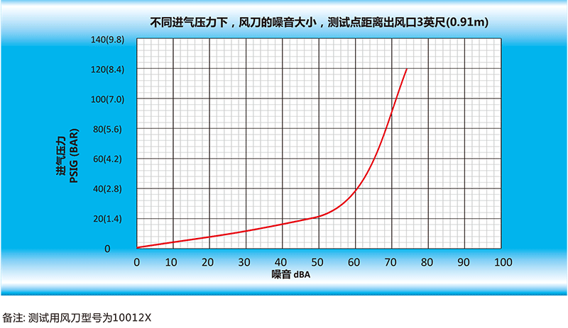 風(fēng)刀的噪音大小，測(cè)試點(diǎn)距離出風(fēng)口英尺（0.91m）.gif