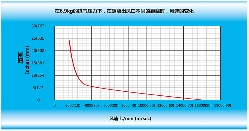 在6.9kg的進(jìn)氣壓力下，在離風(fēng)刀出風(fēng)口不同的距離時(shí)，風(fēng)速的變化.gif