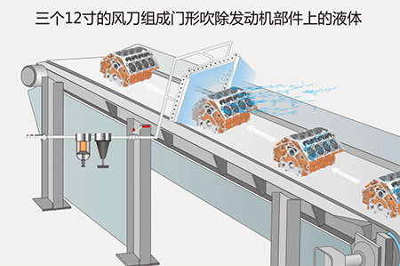 三個(gè)12寸的風(fēng)刀組成門(mén)形吹除發(fā)動(dòng)機(jī)部件上的液體.gif