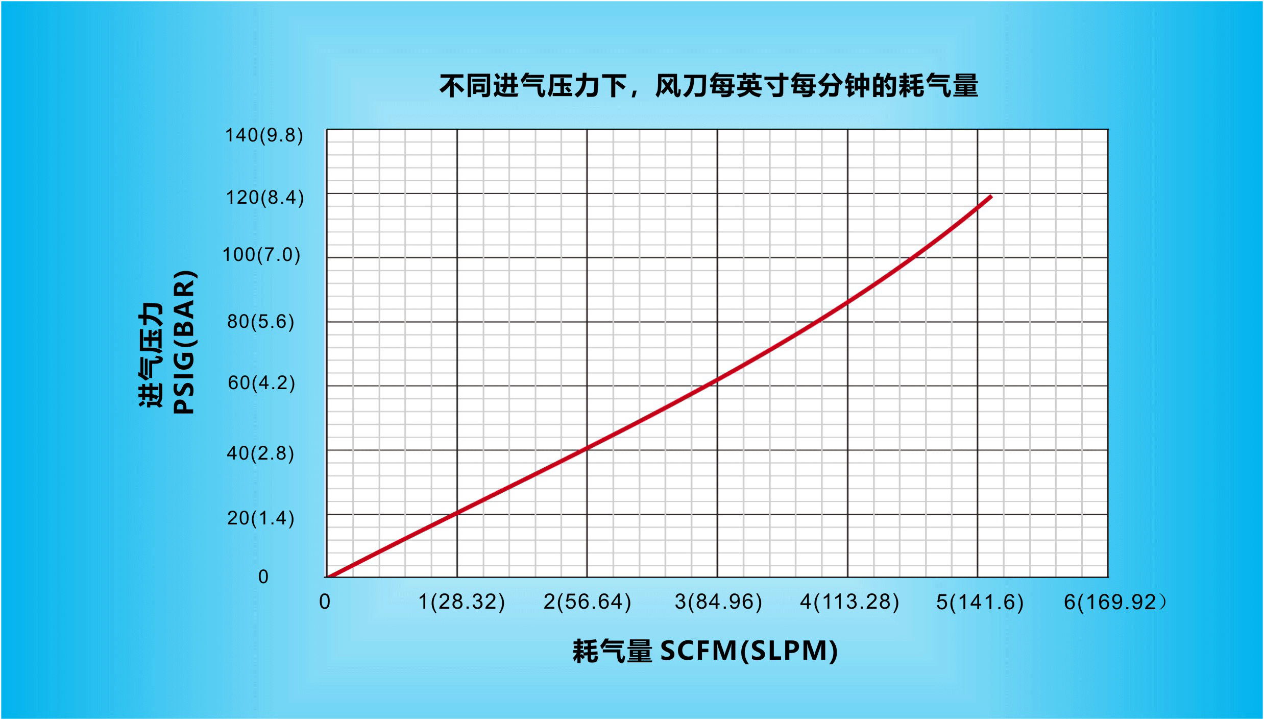 在不同進(jìn)氣壓力下，納克斯（Nexflow）標(biāo)準(zhǔn)風(fēng)刀每英寸每分鐘的耗氣量.gif