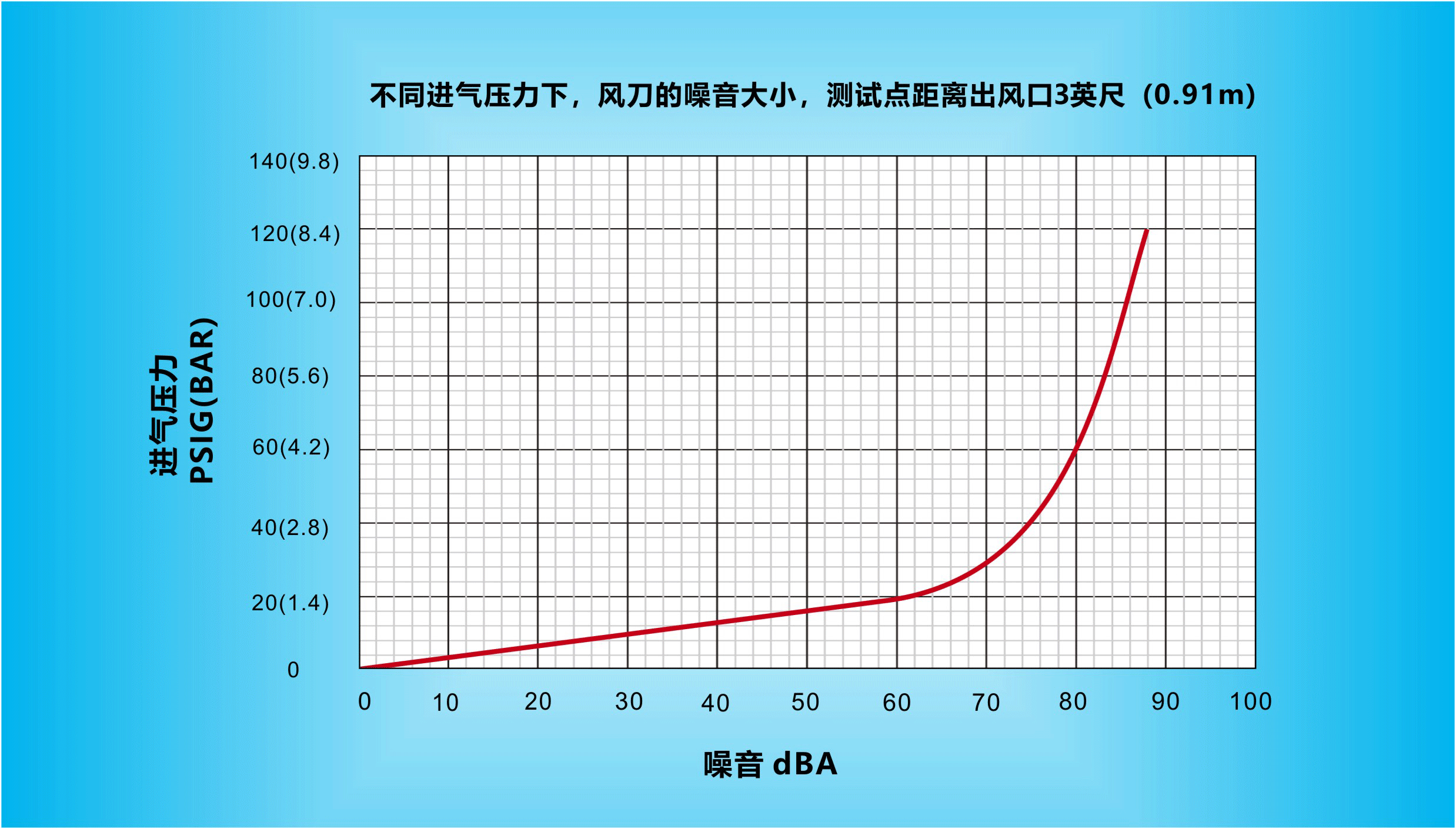不同進(jìn)氣壓力下，納克斯（Nexflow）標(biāo)準(zhǔn)風(fēng)刀的噪音大小，測試點距離出風(fēng)口3英尺（0.91m）.gif