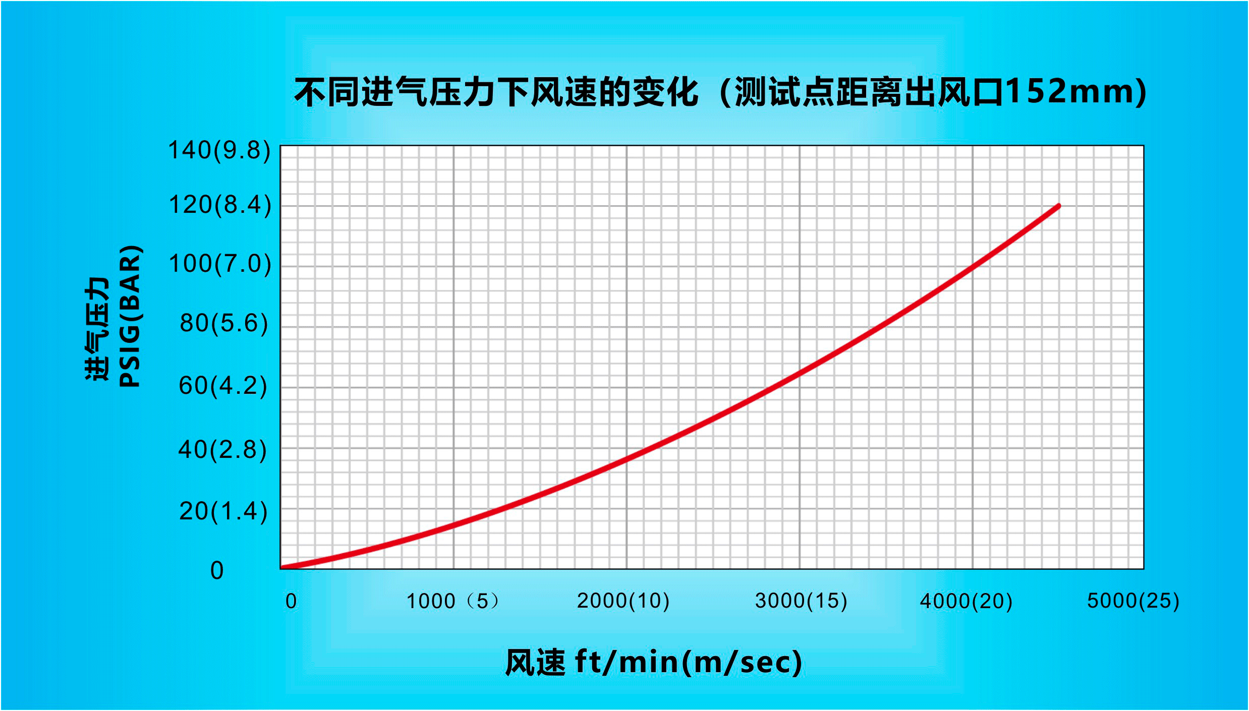 納克斯（Nexflow）標(biāo)準(zhǔn)風(fēng)刀在不同進(jìn)氣壓力下風(fēng)速的變化（測試點距離出風(fēng)口152mm）.gif