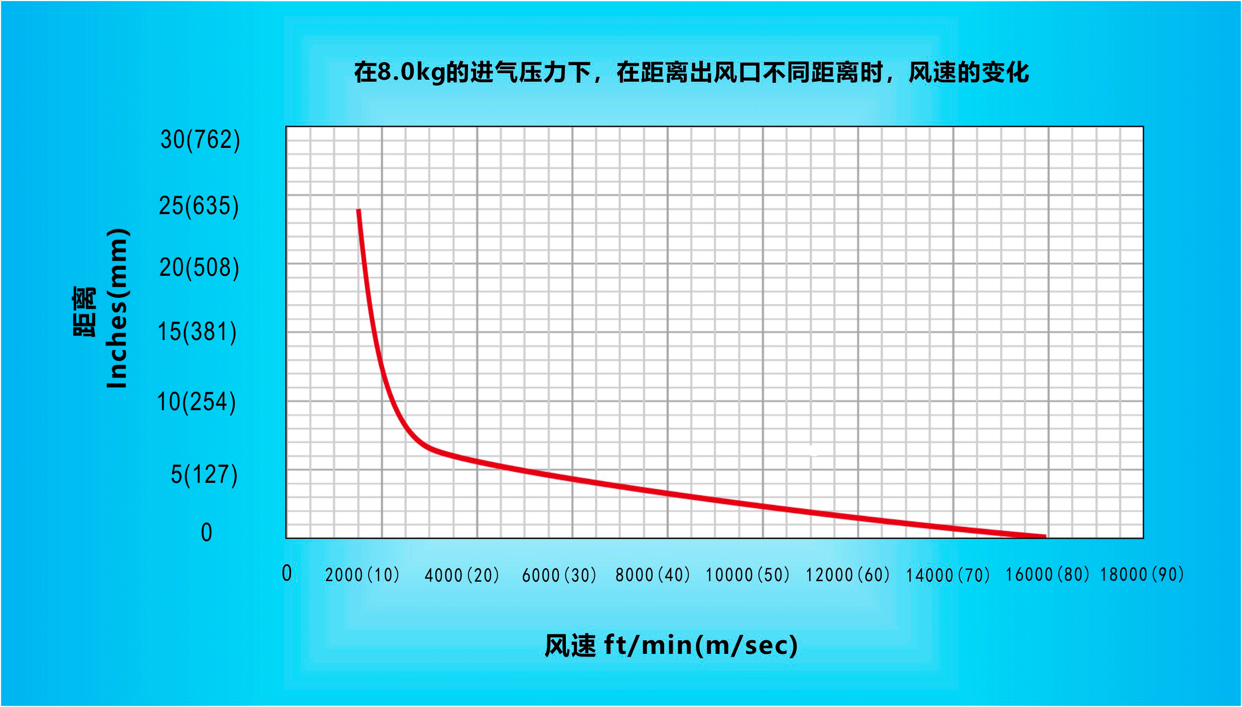 納克斯（Nexflow）標(biāo)準(zhǔn)風(fēng)刀在8.0KG的進(jìn)氣壓力下，在距離出風(fēng)口不同距離時，風(fēng)速的變化.gif